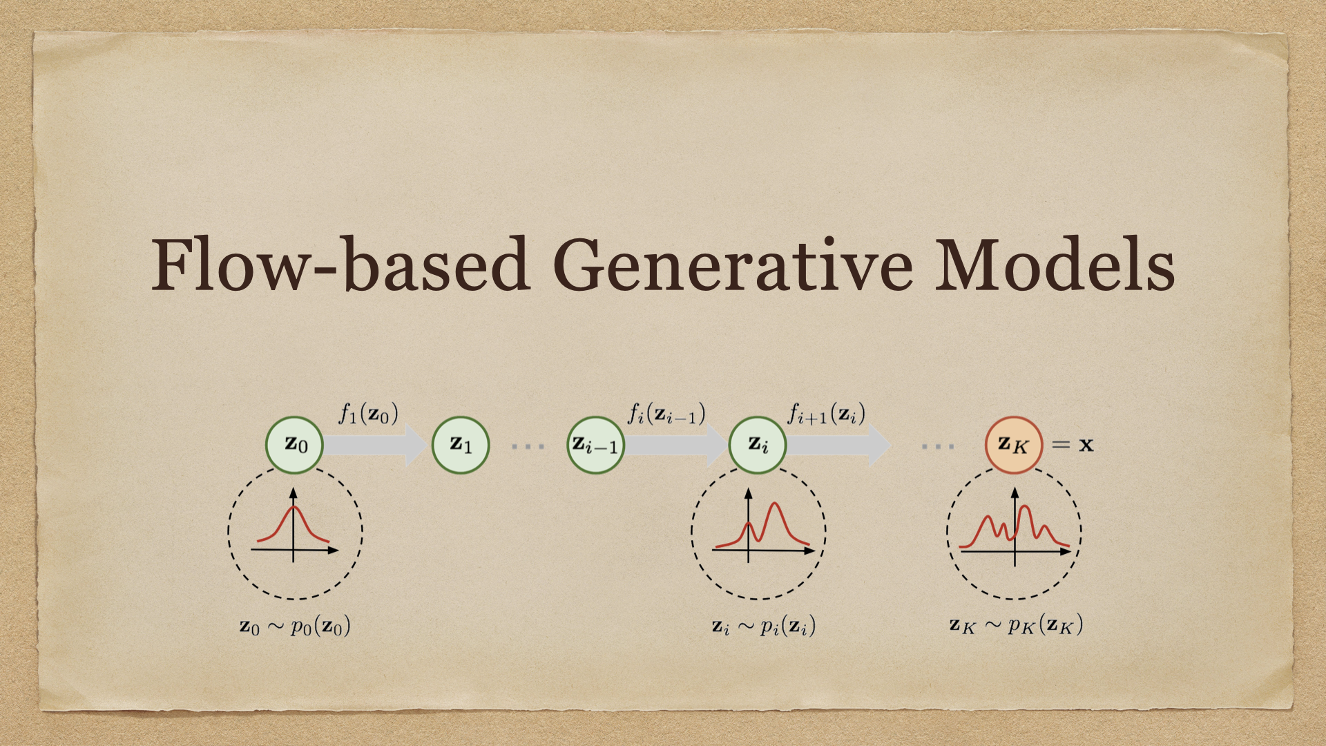 Flow-based Generative Models